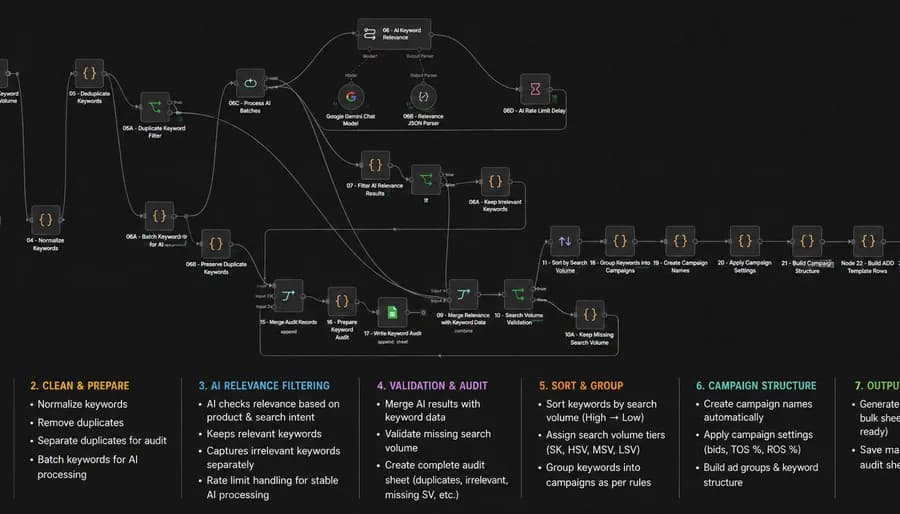 RankPilot Ads — amazon ppc automation project by The Solutionists